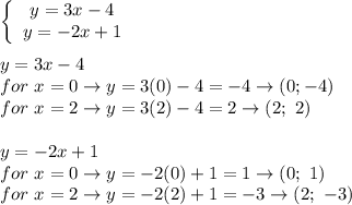 \left\{\begin{array}{ccc}y=3x-4\\y=-2x+1\end{array}\right\\\\y=3x-4\\for\ x=0\to y=3(0)-4=-4\to(0;-4)\\for\ x=2\to y=3(2)-4=2\to(2;\ 2)\\\\y=-2x+1\\for\ x=0\to y=-2(0)+1=1\to(0;\ 1)\\for\ x=2\to y=-2(2)+1=-3\to(2;\ -3)