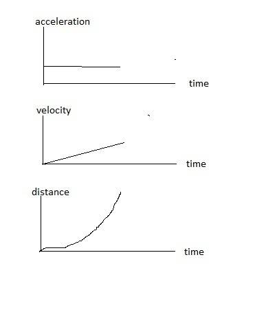 Why does a curve on a distance-time graph indicate acceleration?