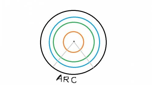 The length of the arc intercepted by a congruent central angle is proportional to the  in similar ci