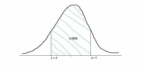 The iq test scores are normally distributed with a mean of 100 and a standard deviation of 15. what