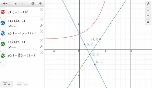 The graph shows the functions f(x), p(x), and g(x):  graph of function f of x is y is equal to 2 plu