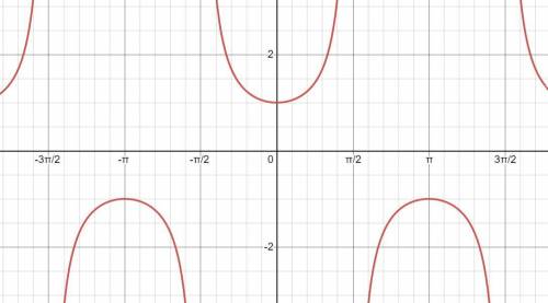 Precalculus analyze the function f(x) = sec 2x. include:  - domain and range - period and amplitude