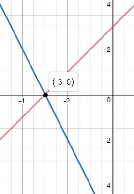 Solve the system of equation by graphing :  y=x+3 , 2x+y= -6 :  also how do you know if it’s substit