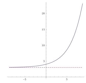 What is the equation of the asymptote in the graph of ƒ(x) = 2(0.5)x + 3?