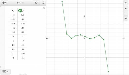 Given that the values in the table represent the graph of a continuous function, y has at least how