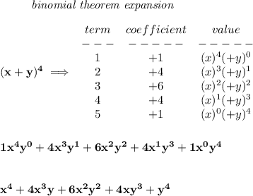 \bf ~~~~~~~~\textit{binomial theorem expansion}&#10;\\\\&#10;(x+y)^4\implies &#10;\begin{array}{cccllll}&#10;term&coefficient&value\\&#10;---&-----&-----\\&#10;1&+1&(x)^4(+y)^0\\&#10;2&+4&(x)^3(+y)^1\\&#10;3&+6&(x)^2(+y)^2\\&#10;4&+4&(x)^1(+y)^3\\&#10;5&+1&(x)^0(+y)^4&#10;\end{array}&#10;\\\\\\&#10;1x^4y^0+4x^3y^1+6x^2y^2+4x^1y^3+1x^0y^4&#10;\\\\\\&#10;x^4+4x^3y+6x^2y^2+4xy^3+y^4