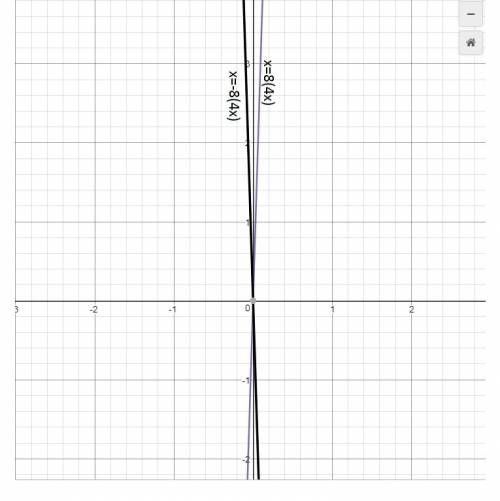 The function g(x) =8(4x) is reflected across the x-axis to create f(x) what is the equation for f(x)