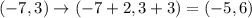 (-7,3)\rightarrow (-7+2,3+3)=(-5,6)