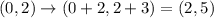 (0,2)\rightarrow (0+2,2+3)=(2,5)
