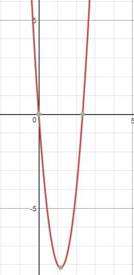 6x^2 -14x = 0 , using factoring method.