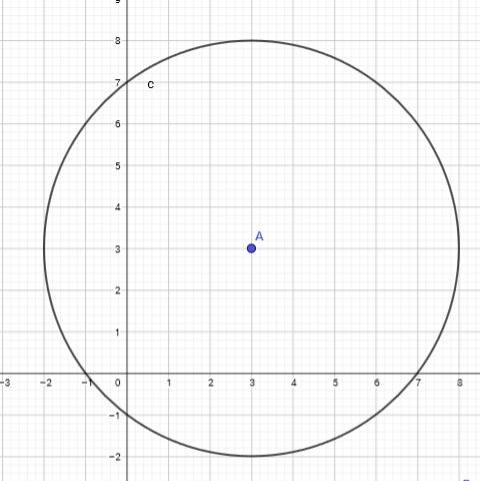 Acircle in the xy plane has a diameter with endpoints (-2,3) and (8,3). if the point (0,b) lies on t
