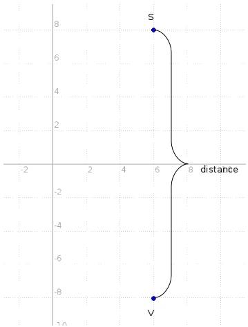 On a coordinate grid, point v is at (6, −8) and point s is at (6, 8). the distance (in units) betwee