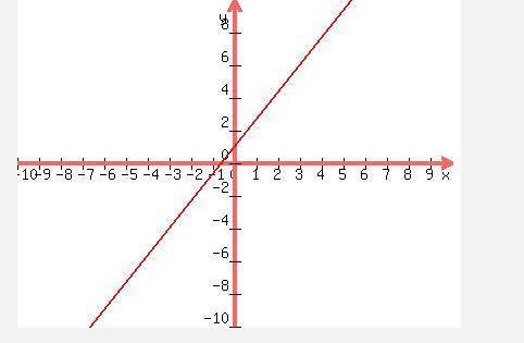 Change 5x-3y=3 in slope intercept and graph it
