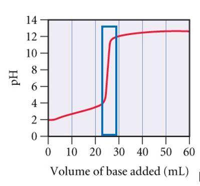 A0.229-g sample of an unknown monoprotic acid is titrated with 0.112 m naoh. the resulting titration