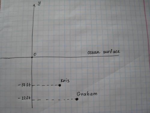 The positions of two divers from the water’s surface after a dive are shown:  kris:  −17 feet graham