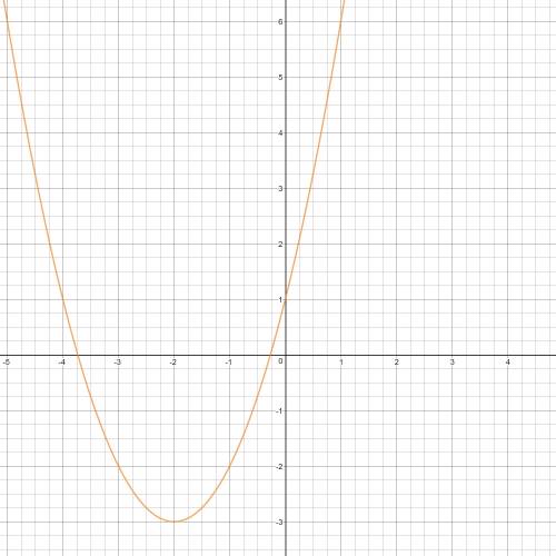 Which equation is represented by the graph? a. y=-x^2 + 1b. y=-x^2 + 4x + 1c. y=2x^2 + 4x + 1d. y=x^