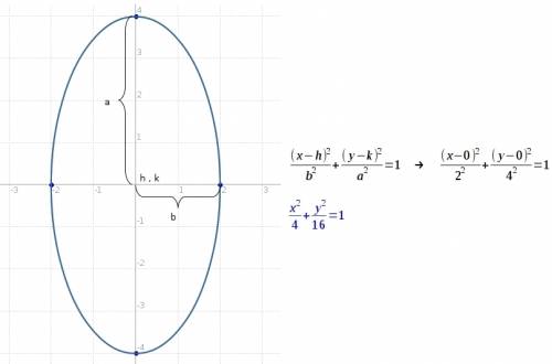 Find the equation of the ellipses with the following properties. the ellipse with x-intercepts (2,0)