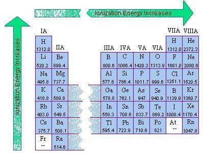 As element of group 1 on the periodic table are considered in order of increasing atomic radius, the