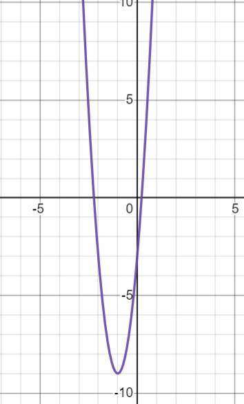 Which of the following statements are true about the graph of f(x) = 6(x + 1)2 -9?   check all of th