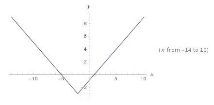 Q# 1 graph the functiony = |x + 2| - 3