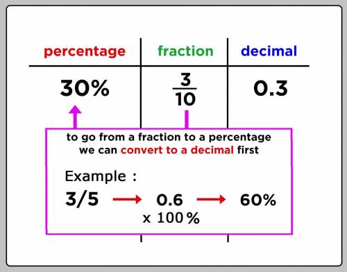 What percent of 4600% is 2530