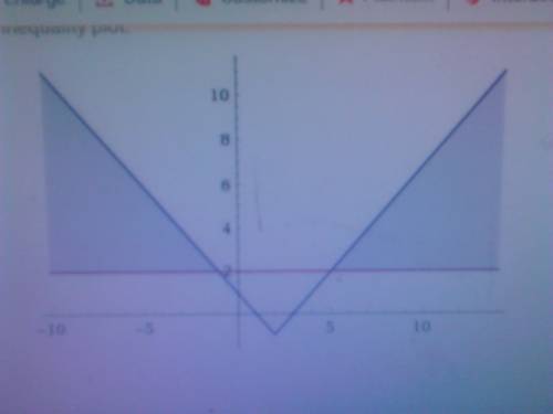 Jalen solved the equation |x-2| - 1 >  2 by graphing. which graph can jalen use to show his solut