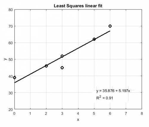 Find the equation of the regression line for the given data. then construct a scatter plot of the da