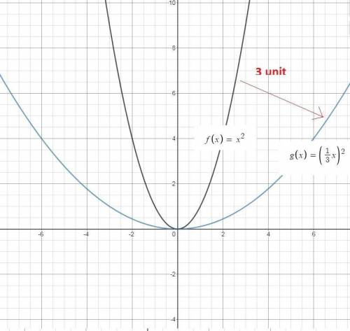 Suppose f(x)=x^2 and g(x)=(1/3x)^2. which statement best compares the graph of g(x) with the graph o