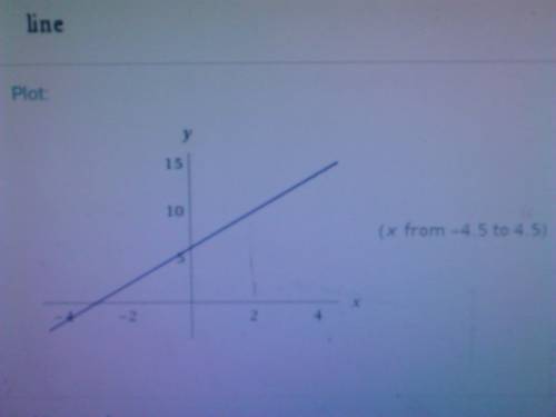 Which graph shows the line y - 2 = 2(x + 2)?