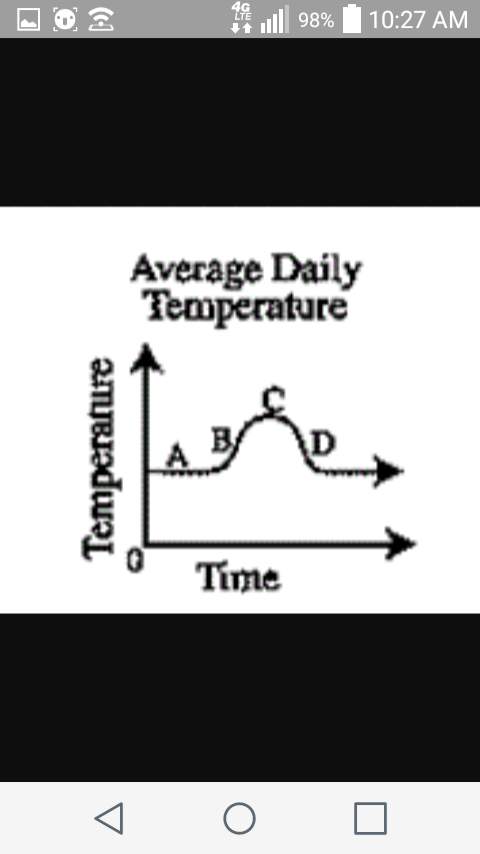 The seasons graph below shows the average daily temperature over the period of a year. explain how e