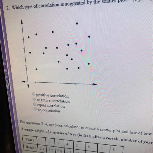 Which type of correlation is suggested by the scatterplot?