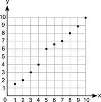Plz halp (06.02 lc) a scatter plot is shown below:  which