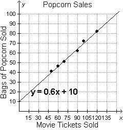 20 !  the scatterplot below shows the number of bags of popcorn sold when x movie ticket