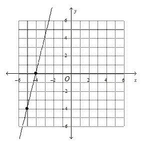 Draw a line with a slope of 1/4 through the point ( 0, -4)