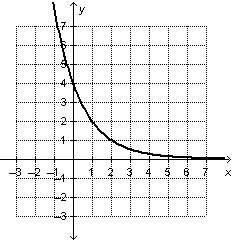 50pts ! what is the initial value of the exponential function shown on the graph?
