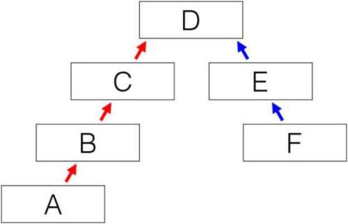 Which section of this diagram represents the highest court that has the power to rule that a law vio