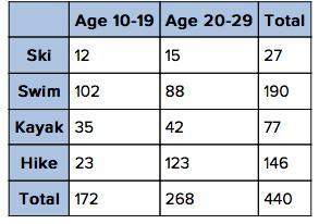 Asurvey asked two age groups which summer sport they most preferred. the results are shown in the ta