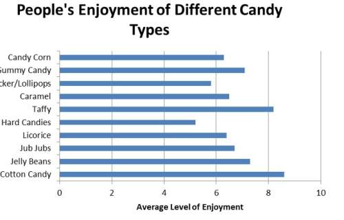 Based on the following graph, what is the most enjoyed candy and what is the approximate level of en