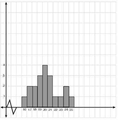 Aset of quiz scores is shown in the histogram below. the mean of the data set is 20.2, and the (popu
