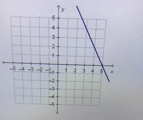 Which linear function has the same y-intercept as the one that is represented by the graph