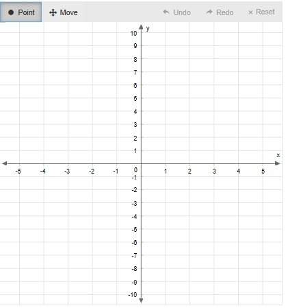 Graph the ordered pairs for y = 4x + 2 using x = {-2, 1, 2}