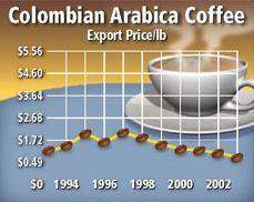 Misleading graphs plz ! 25 points!  the graph shows the export prices of colombia