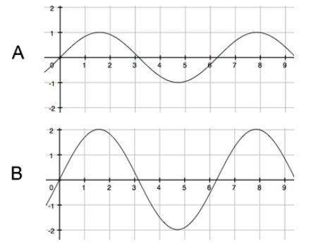 What happened to the amplitude from wave a to wave b?  the amplitude tripled