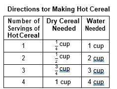 To make hot cereal, macy uses the directions on the back of the cereal box, as shown in the table be