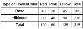 Based on the data in this two-way table, which statement is true?  a: a flower being pi