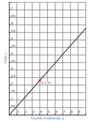 Taking a quiz and reallly giving 30 points away  the following graph shows the cost c, i