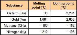 Use the table to identify the phase and phase changes of the elements under the given conditions. wr