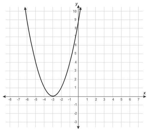 What is the equation of the graphed function?  enter your answer in the box.