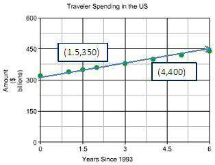 The following scatter plot shows the billions of dollars spent by travelers in the united states sin