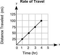 Need asap. will give brainliest of course. the graph shows the distance, y, that a car